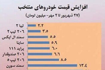 ببینید | خودروهای رکورددار گرانی کدامند؟