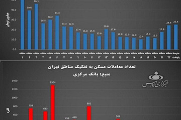 ببینید | قیمت خانه در تهران بدون محاسبه منطقه ۱ چه قدر است؟