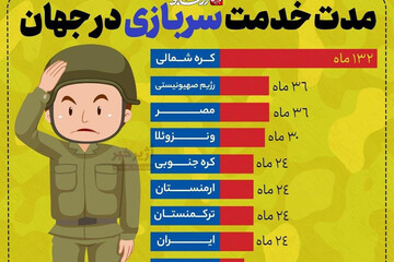 اینفوگرافیک | مدت خدمت سربازی در جهان چقدر است؟