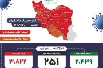 ببینید | رکورد فوت روزانه بر اثر کرونا در ایران شکسته شد؛ ۲۵۱فوتی!
