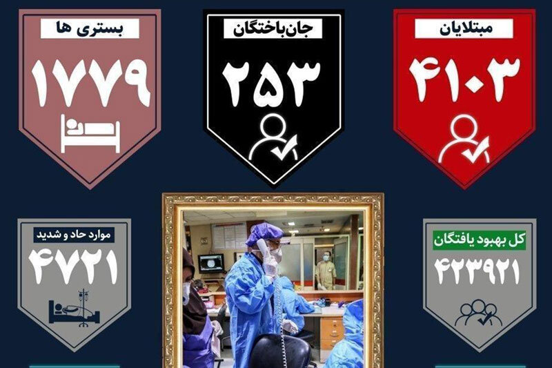 خبرآنلاین - ببینید | آخرین آمار کرونا؛ فوت ۲۵۳ بیمار کووید-۱۹ در شبانه روز گذشته