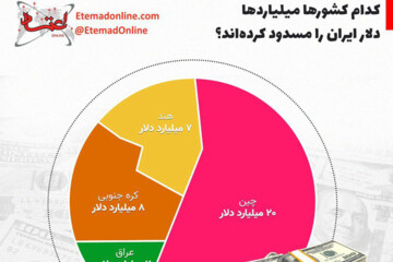 اینفوگرافیک | کدام کشورها میلیاردها دلار ایران را مسدود کرده‌اند؟