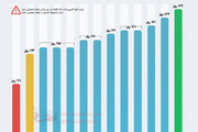 اینفوگرافی | مقایسه تعداد روزهای تعطیل در ایران و سایر کشورها