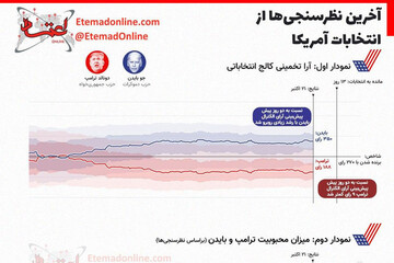 ببینید | آخرین نظرسنجی‌ها از انتخابات آمریکا چه می‌گوید؟