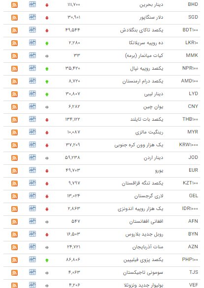 نرخ ارز 5 آبان