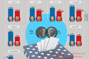 ببینید | آخرین نظرسنجی‌ها از انتخابات آمریکا