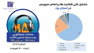 ۶۵ درصد شکایات مردمی استان در حوزه اینترنت پرسرعت است