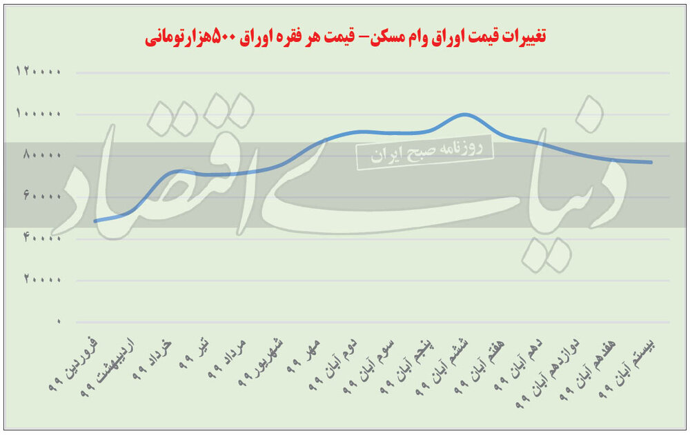 اوراق مسکن