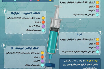 ببینید | مقایسه اصلی‌ترین واکسن‌های حال حاضر کرونا