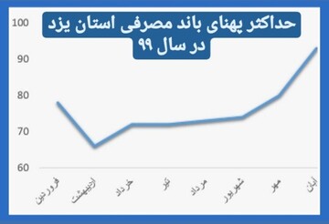 رکورد حداکثر پهنای باند مصرفی استان یزد شکست
