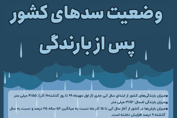 اینفوگرافیک | وضعیت سدهای کشور پس از بارندگی‌های اخیر