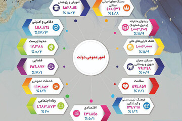 ببینید | مصارف عمومی لایحه بودجه ١۴٠٠ در یک نگاه