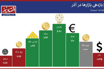 اینفوگرافیک | مقایسه بازدهی بورس، ارز و سکه در پایان پاییز؛ کدام بازار بیشتر سود داد؟