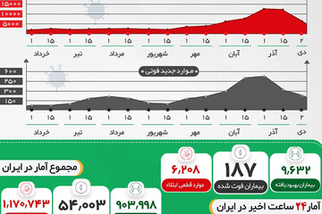 ببینید | آمار جدید کرونا در ایران