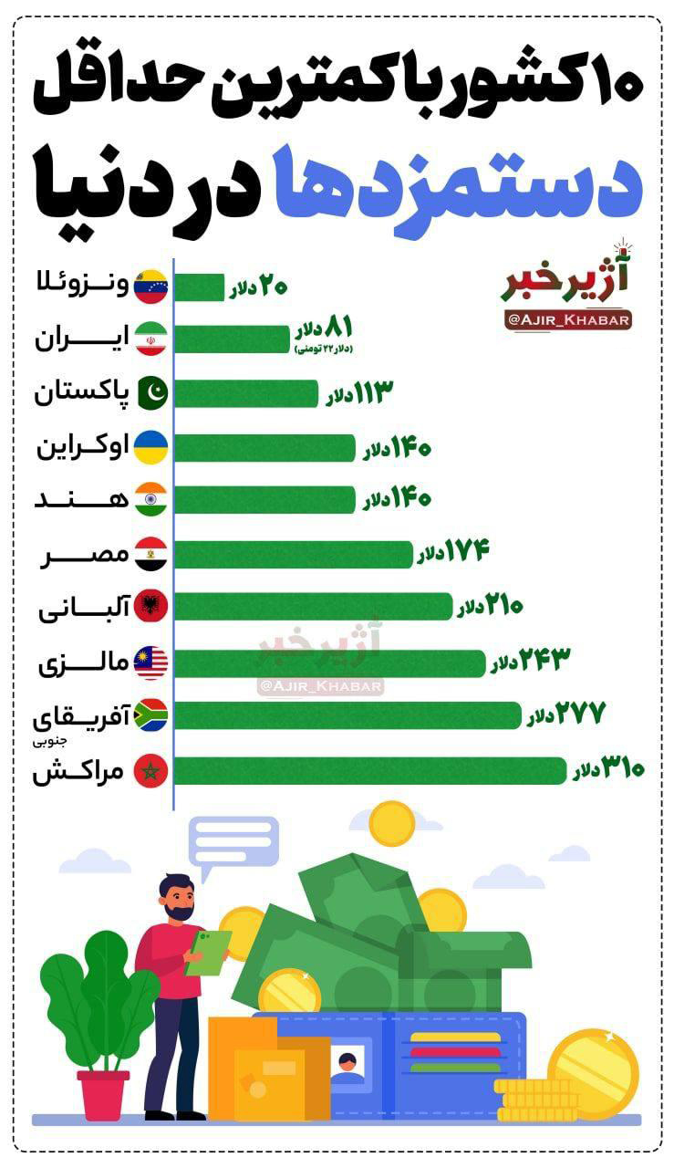 اینفوگرافیک | 10 کشور با کمترین دستمزدها در دنیا