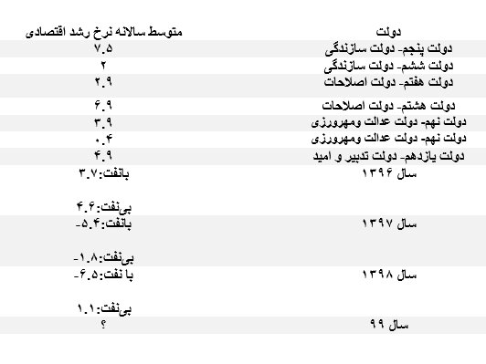 جدول رشد