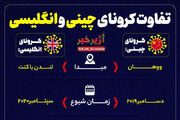 اینفوگرافیک | تفاوت کرونای چینی و انگلیسی