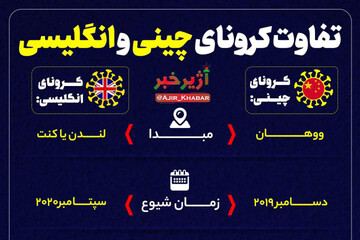 اینفوگرافیک | تفاوت کرونای چینی و انگلیسی