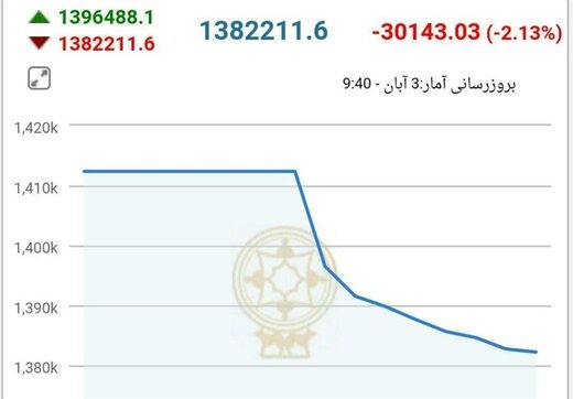 شاخص بورس دوباره افت کرد