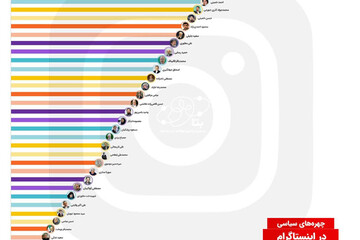 اینفوگرافیک | اکانت‌های پرطرفدار متعلق به کدام سیاستمداران ایرانی است؟