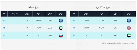 دلار همچنان در کانال ۲۲ هزار تومان /طلا از یک میلیون تومان پایین‌تر آمد