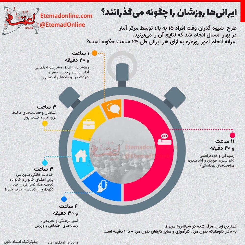 اینفوگرافیک | ایرانی‌ها روزشان را چگونه می‌گذرانند؟