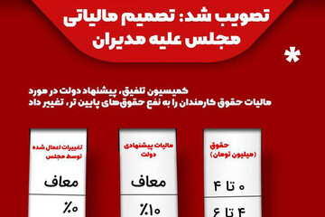 اینفوگرافیک | تصمیم مالیاتی مجلس علیه مدیران