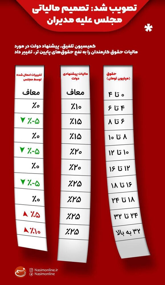اینفوگرافیک | تصمیم مالیاتی مجلس علیه مدیران
