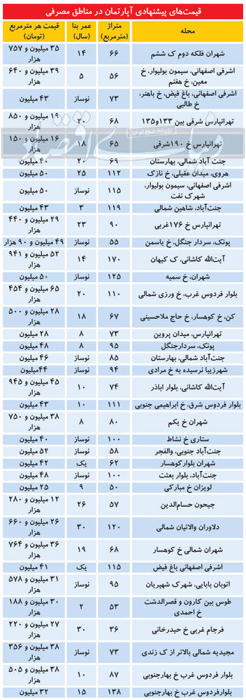 تازه ترین قیمت مسکن در برخی نقاط تهران