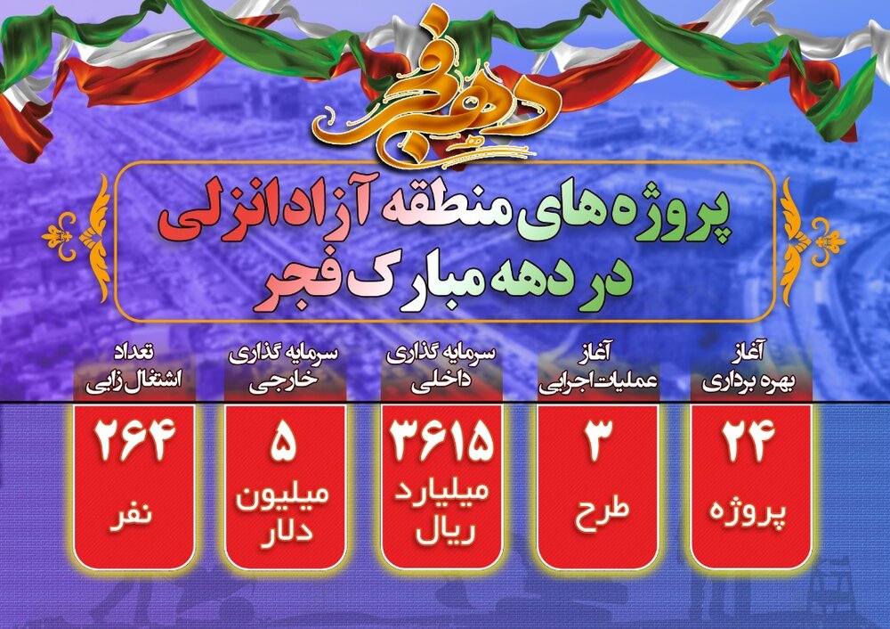 افتتاح و آغاز عملیات اجرایی ۲۷ پروژه سرمایه گذاری و عمران روستایی با میزان سرمایه گذاری ۳۶۱۵ میلیارد ریال در منطقه آزاد انزلی