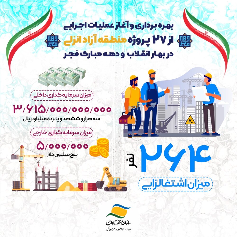 افتتاح و آغاز عملیات اجرایی ۲۷ پروژه سرمایه گذاری و عمران روستایی با میزان سرمایه گذاری ۳۶۱۵ میلیارد ریال در منطقه آزاد انزلی