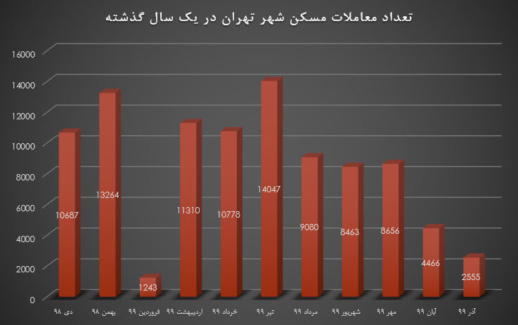 پیش‌بینی قیمت مسکن تا پایان سال ۹۹