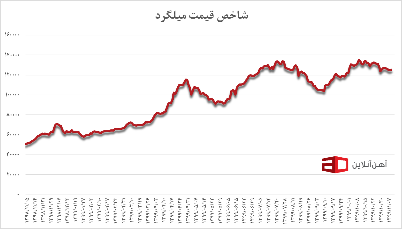 پیش‌بینی قیمت مسکن تا پایان سال ۹۹