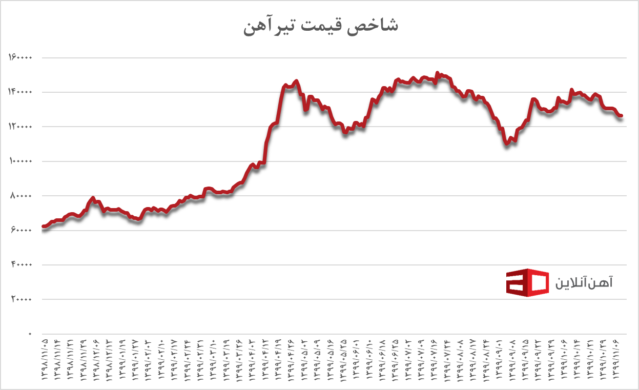 شاخص قیمت تیرآهن از بهمن ۹۸ تا دی ۹۹