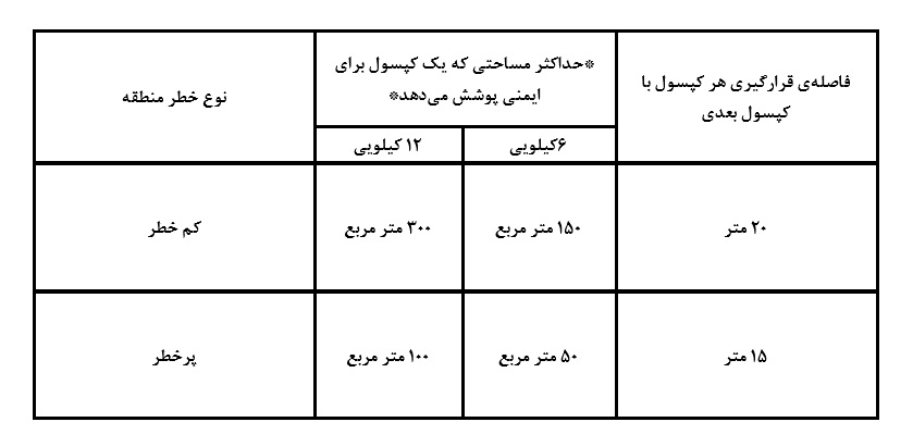 الزامات تعداد و محل نصب کپسول آتش نشانی