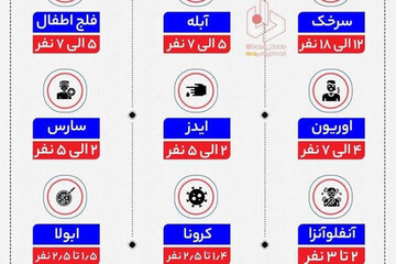 ببینید | مسری‌ترین ویروس‌های جهان کدامند؟