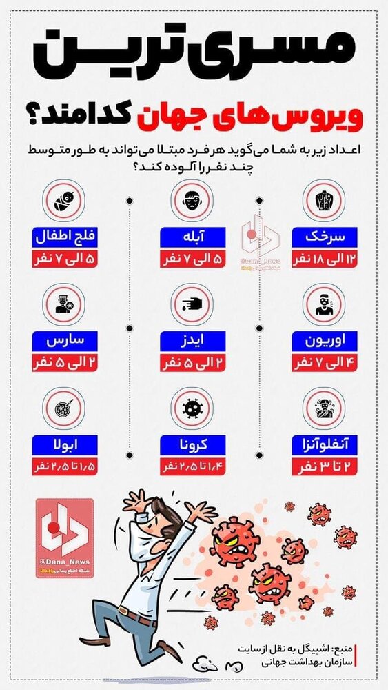 ببینید | مسری‌ترین ویروس‌های جهان کدامند؟
