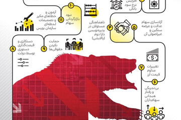اینفوگرافیک | دلایل اصلی افت قیمت سهام در این روزها چیست؟
