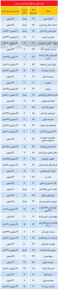 رونق نسبی در بازار مسکن/ قیمتها چقدر تغییر کرد؟