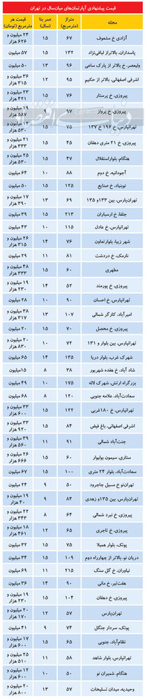 بازار داغ املاک میان سال پایتخت 