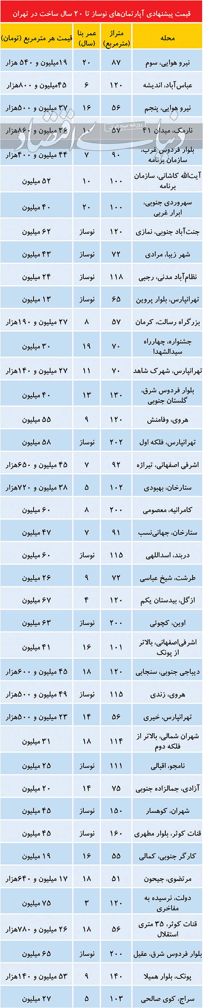 بازگشت معامله‌گران شب عید به بازار مسکن/ جدول قیمت‌ها در مناطق مختلف تهران 