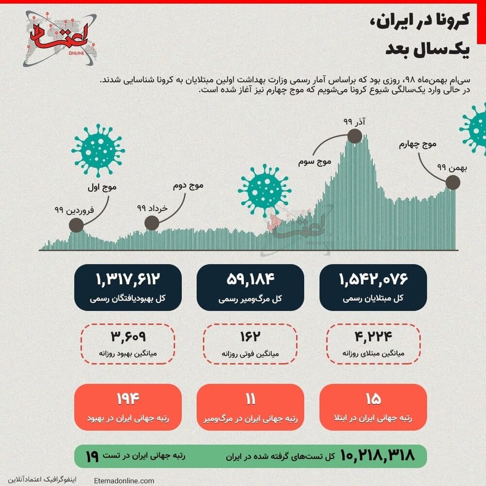 ببینید | کرونا در ایران، بعد از یک سال به روایت آمار