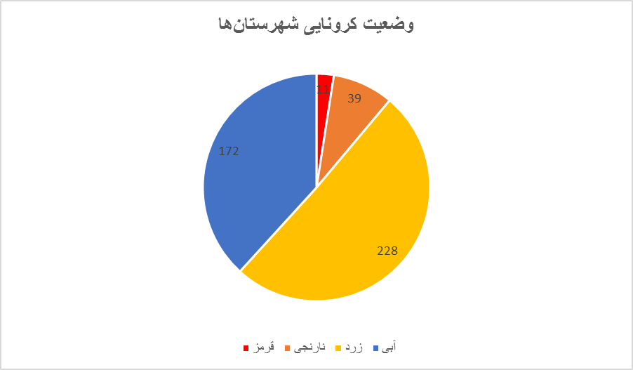 روزشمار برای موج انگلیسی کرونا در ایران/ نمودارهای کرونا همه صعودی‌اند