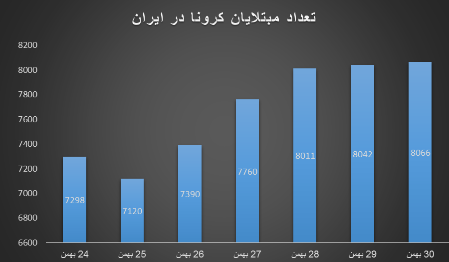 روزشمار برای موج انگلیسی کرونا در ایران/ نمودارهای کرونا همه صعودی‌اند