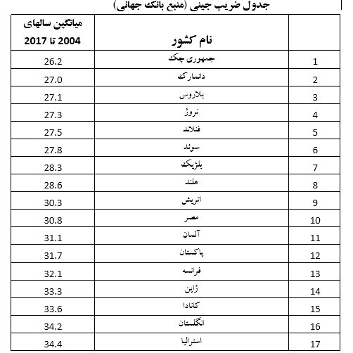 لزوم بازنگری در نحوه ارزیابی دستاوردهای اقتصادی انقلاب اسلامی ایران