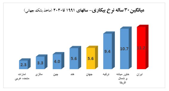 لزوم بازنگری در نحوه ارزیابی دستاوردهای اقتصادی انقلاب اسلامی ایران