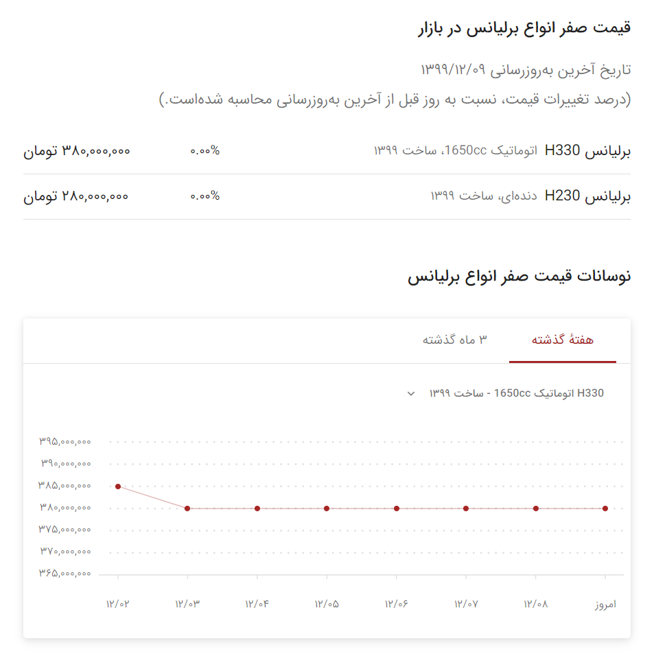 سیر تا پیاز قیمت خودرو در دیوار