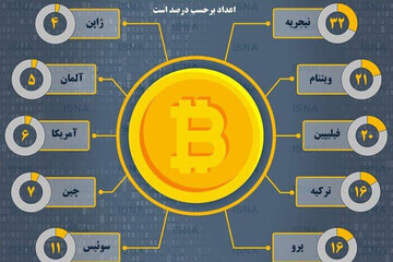 ببینید | استفاده از رمزارزها در کدام کشورها بیشتر رواج دارد؟