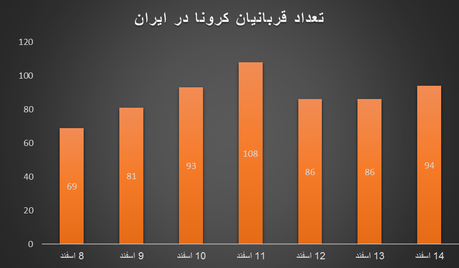 انسان به انسان، آمار فوتی‌های کرونا در ایران بیشتر می‌شوند