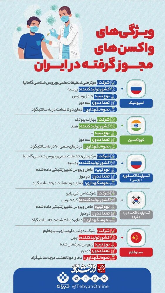 اینفوگرافیک | ویژگی‌های واکسن‌های مجوز گرفته در ایران